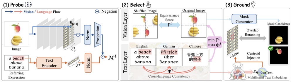 Vision and language encoder probing, layer selection, and spatial grounding.
