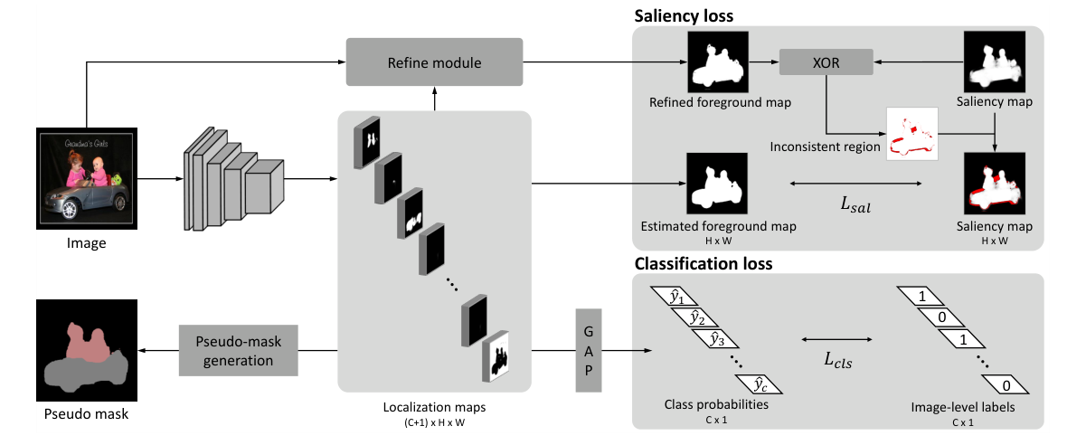 EPS++ framework combining localization maps, saliency supervision, refinement, and image-level classification.