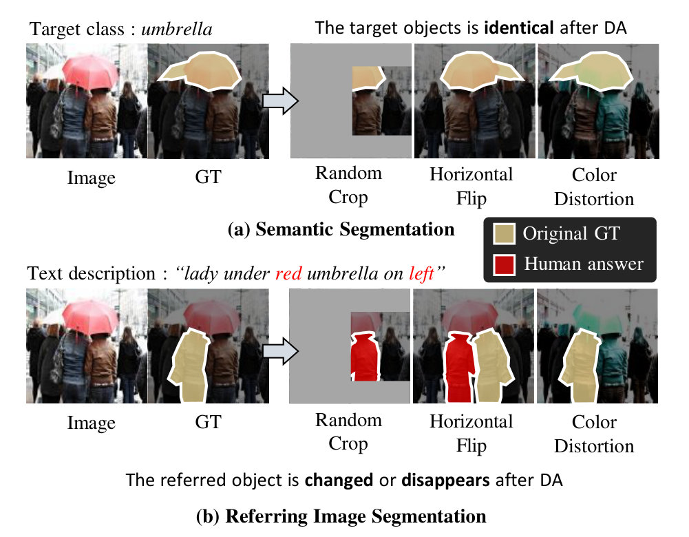 Comparison of augmentation effects on semantic segmentation and language-guided segmentation.