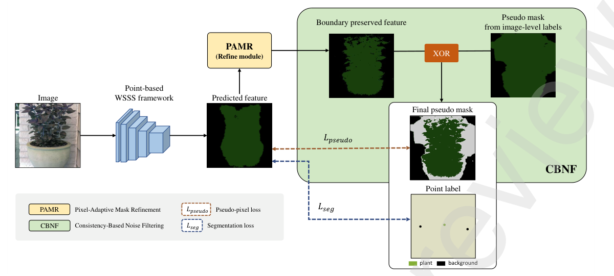 NCLS architecture combining image-level pseudo masks and point labels with consistency-based noise filtering; original preprint watermark retained.