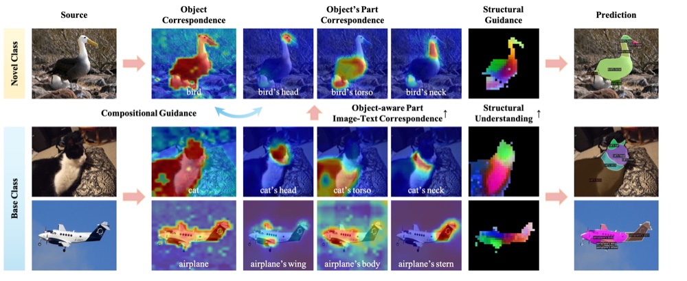 Source images, object and part correspondence maps, and part segmentation predictions.
